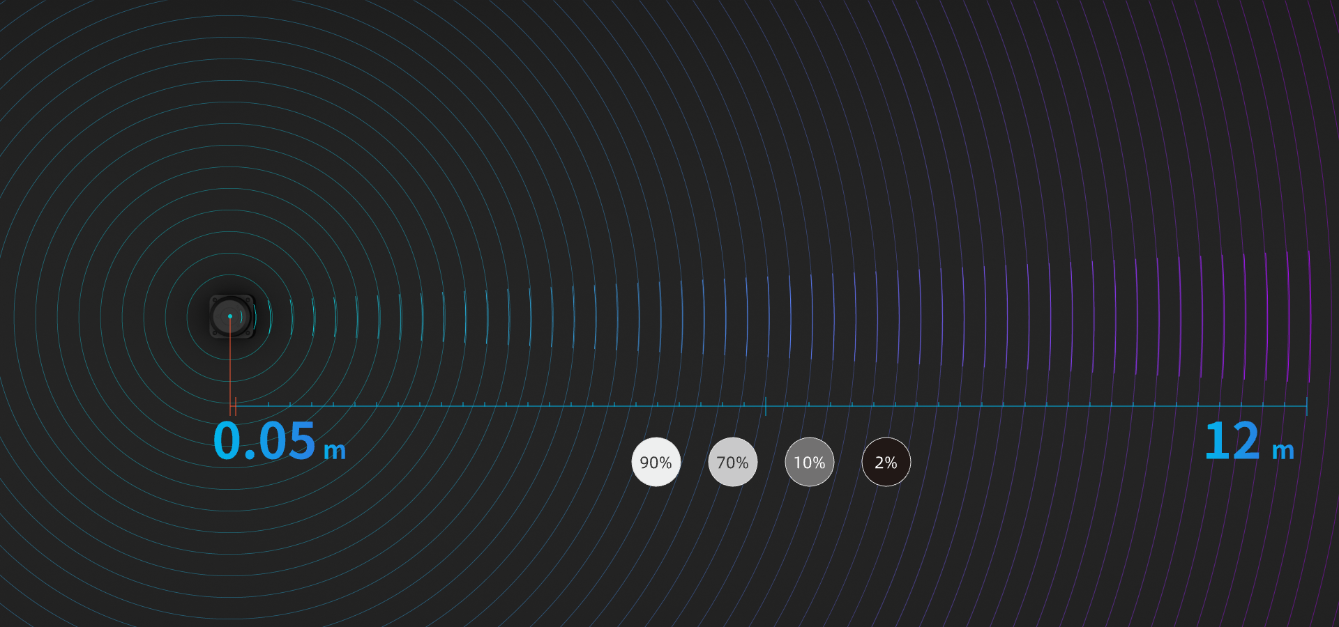 12m测距半径，轻松应对各类物体测距挑战
